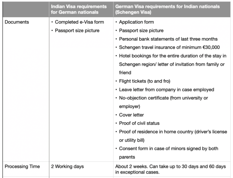Visa processing details for Indians and Germans